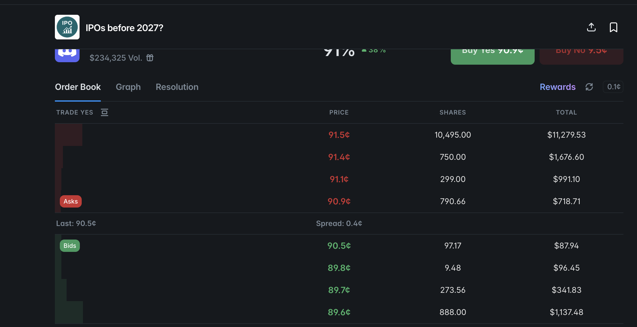 Polymarket market card showing yes and no prices that add up to $1 — Buy Yes at 90.9¢ and Buy No at 9.5¢ on the Discord IPO contract