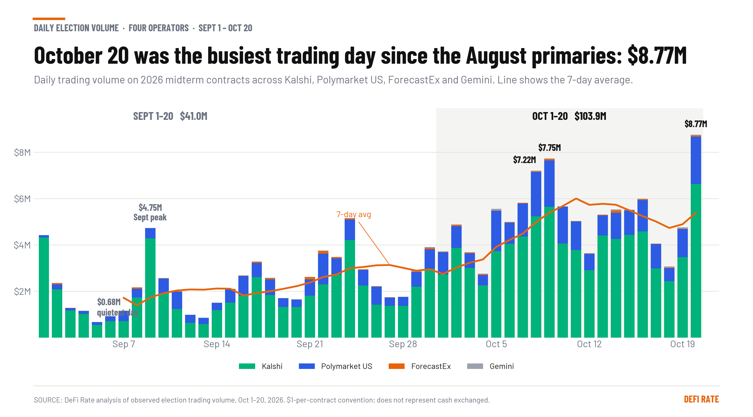 Illustration for "US Election Trading on Kalshi and Polymarket Jumps 153% to $104M Ahead of the Midterms"