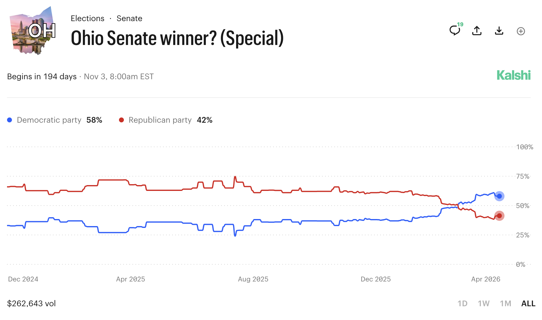 ohio-senate-odds