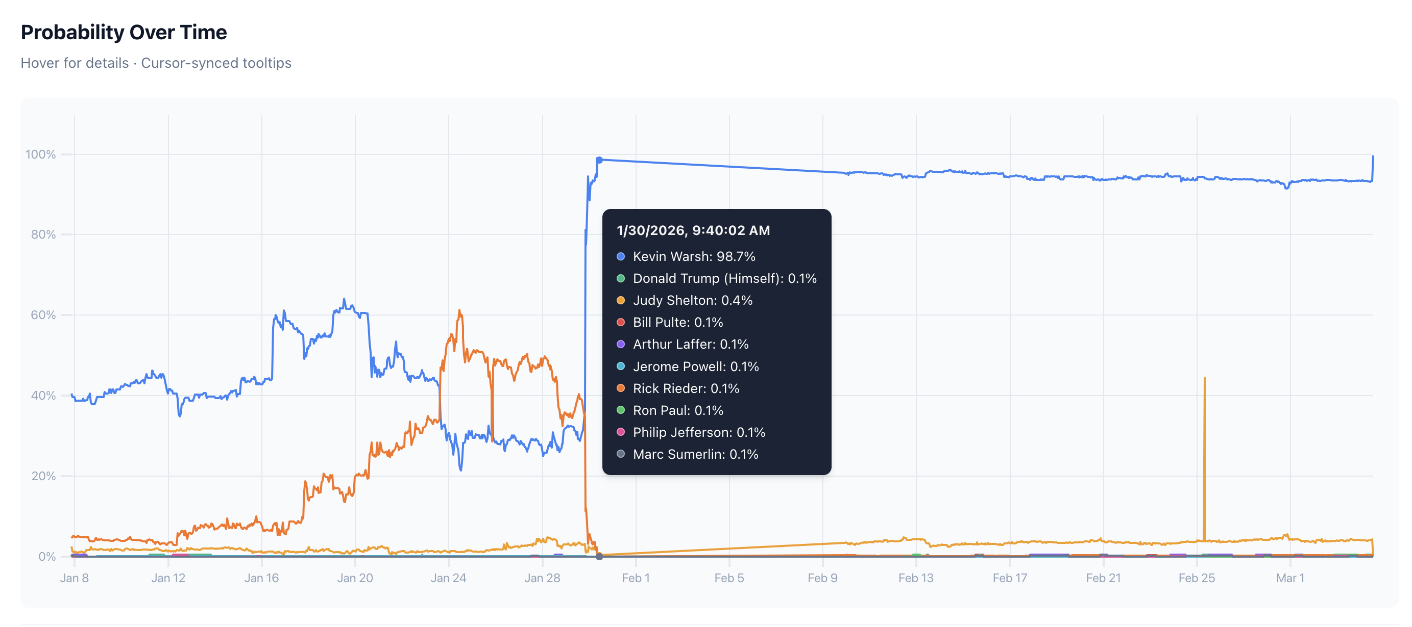 fed-chair-odds-aggregated