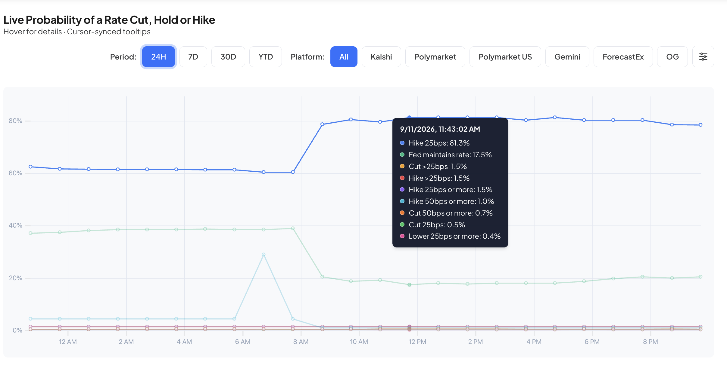 Prediction-market chart showing 25-basis-point Fed hike odds jumping from about 60% to 81% on September 11, 2026.