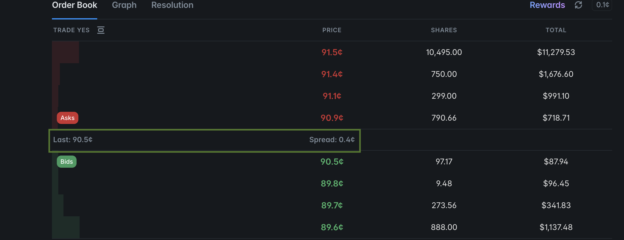 Polymarket order book for the Discord IPO contract showing asks from 90.9¢ to 91.5¢ and bids from 90.5¢ to 89.6¢, with a 0.4¢ spread.