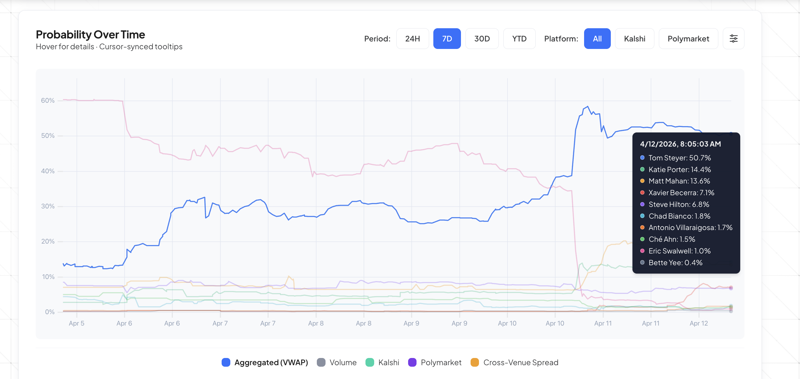 Eric Swalwell odds drop after reports of sexual misconduct