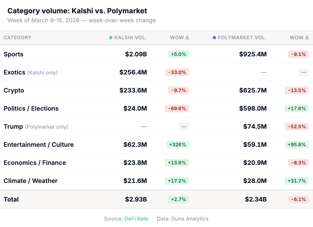 kalshi vs. polymarket category data march 9-15