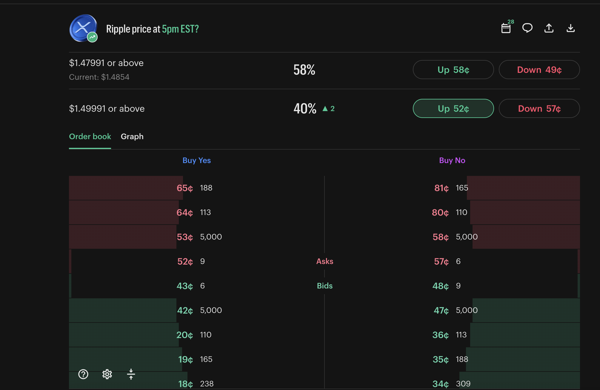 Kalshi order book for a 15-minute Ripple price contract showing a 9¢ spread and single-digit contract depth at the best prices.