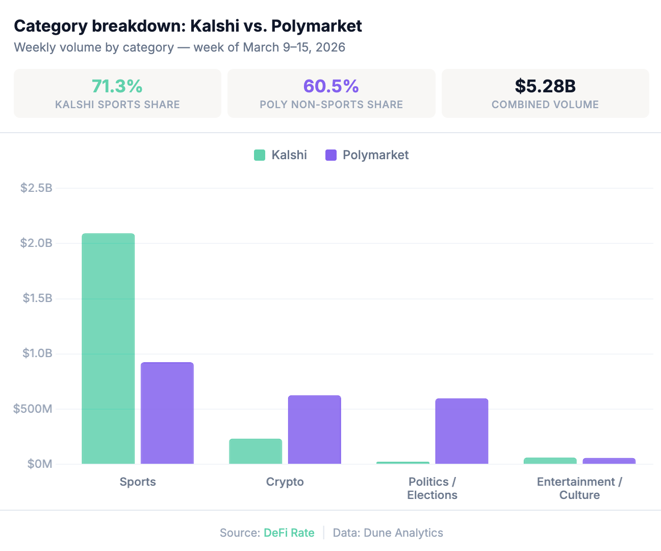 Kalshi vs. Polymarket category comparison March 9-15