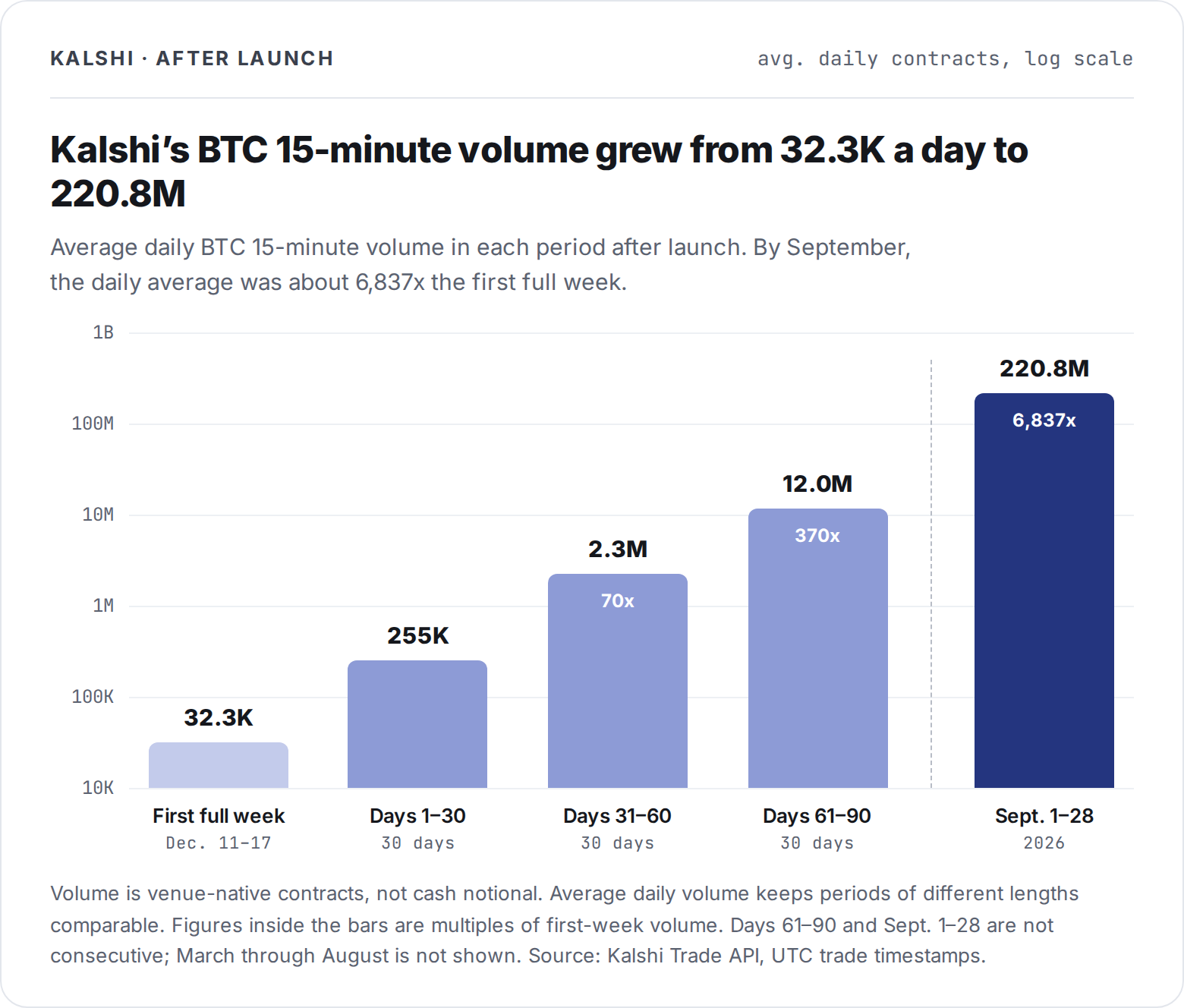 Kalshi 15-minute crypto growth