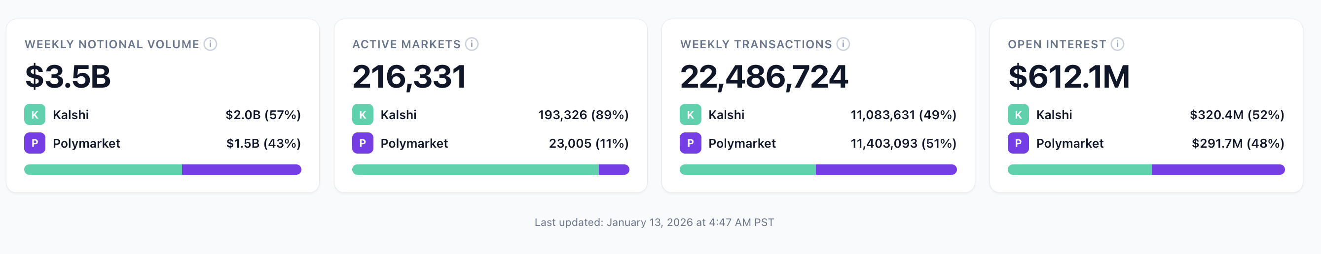 Kalshi vs Polymarket Notional volume