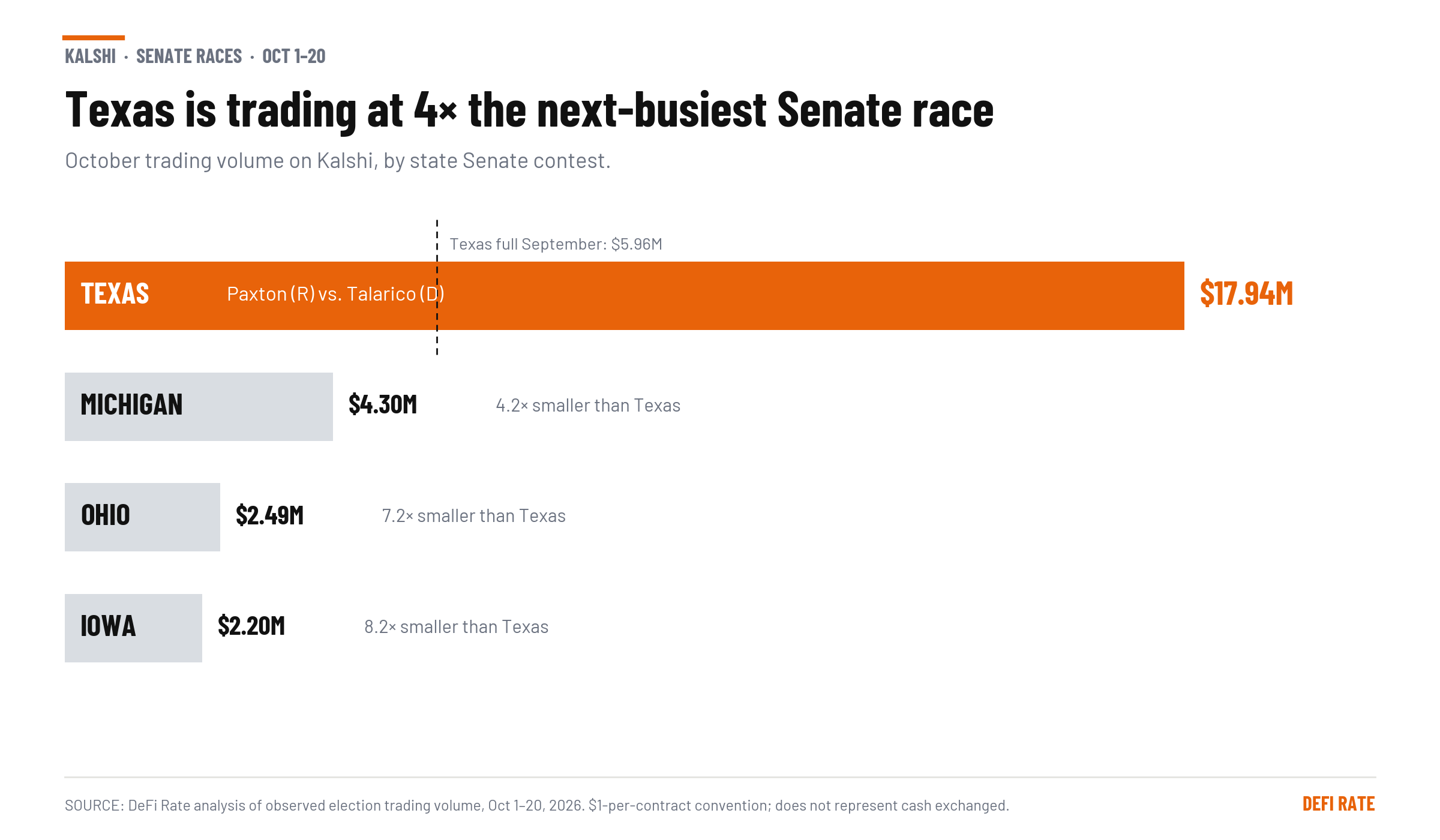 texas trading higher than any other senate race