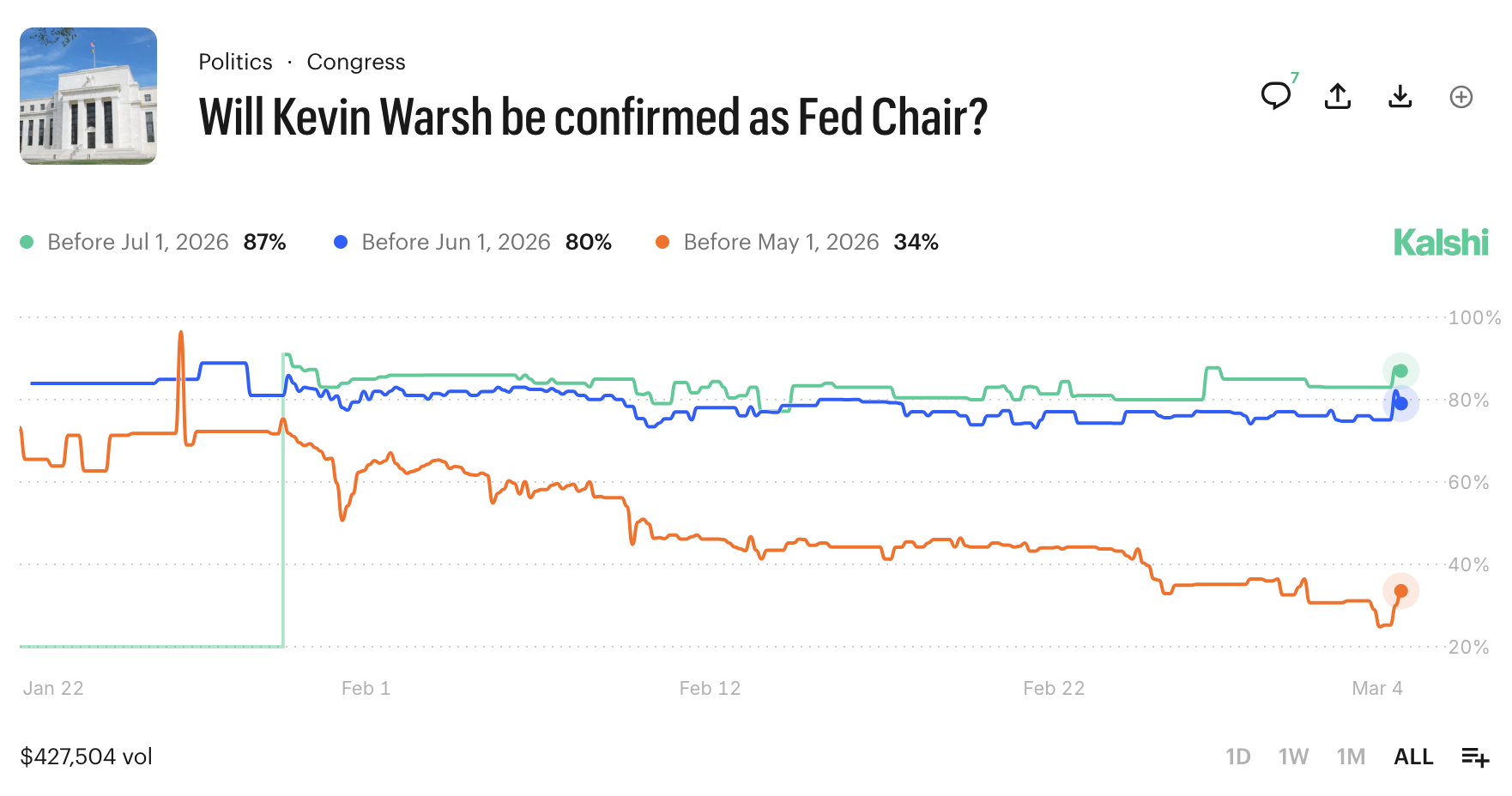 kalshi-warsh-confirmation-date